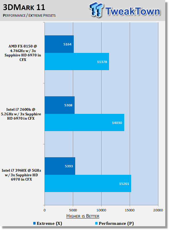 X79 / Z68 / 990FX CrossFireX HD 6970 x3 Performance Analysis 20 X79 / Z68 / 990FX CrossFireX HD 6970 x3 Performance Analysis 20