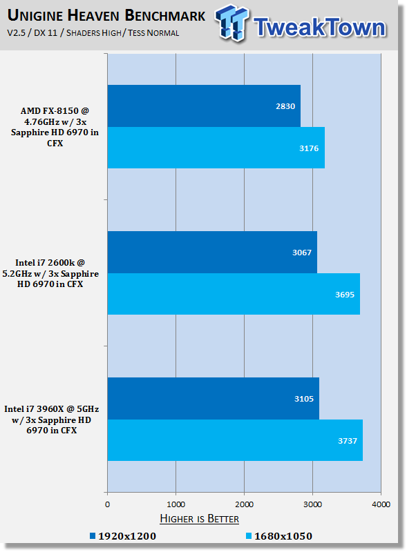 X79 / Z68 / 990FX CrossFireX HD 6970 x3 Performance Analysis 21 X79 / Z68 / 990FX CrossFireX HD 6970 x3 Performance Analysis 21