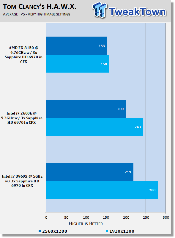 X79 / Z68 / 990FX CrossFireX HD 6970 x3 Performance Analysis 22 X79 / Z68 / 990FX CrossFireX HD 6970 x3 Performance Analysis 22