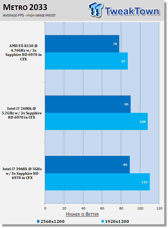 X79 / Z68 / 990FX CrossFireX HD 6970 x3 Performance Analysis 26 X79 / Z68 / 990FX CrossFireX HD 6970 x3 Performance Analysis 26