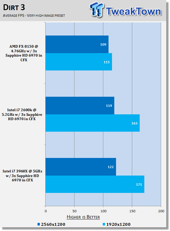 X79 / Z68 / 990FX CrossFireX HD 6970 x3 Performance Analysis 27 X79 / Z68 / 990FX CrossFireX HD 6970 x3 Performance Analysis 27
