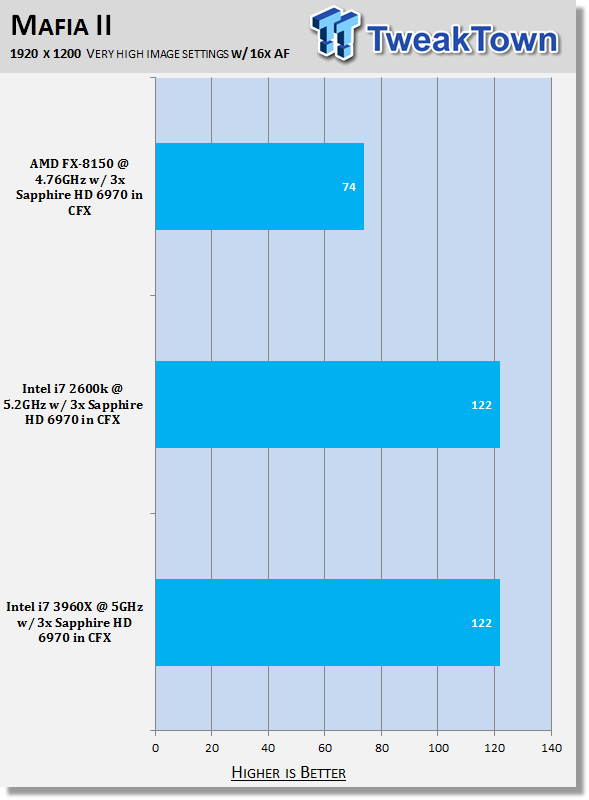 X79 / Z68 / 990FX CrossFireX HD 6970 x3 Performance Analysis 29 X79 / Z68 / 990FX CrossFireX HD 6970 x3 Performance Analysis 29
