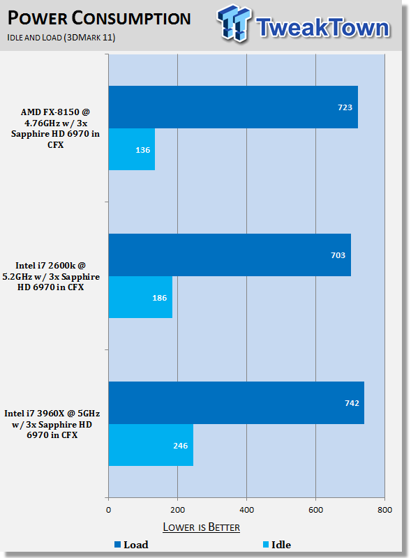 X79 / Z68 / 990FX CrossFireX HD 6970 x3 Performance Analysis 450 X79 / Z68 / 990FX CrossFireX HD 6970 x3 Performance Analysis 450