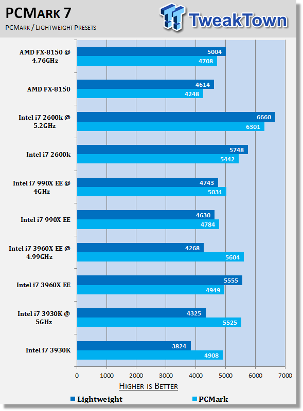 Intel Core i7 3930K (LGA 2011) CPU Review