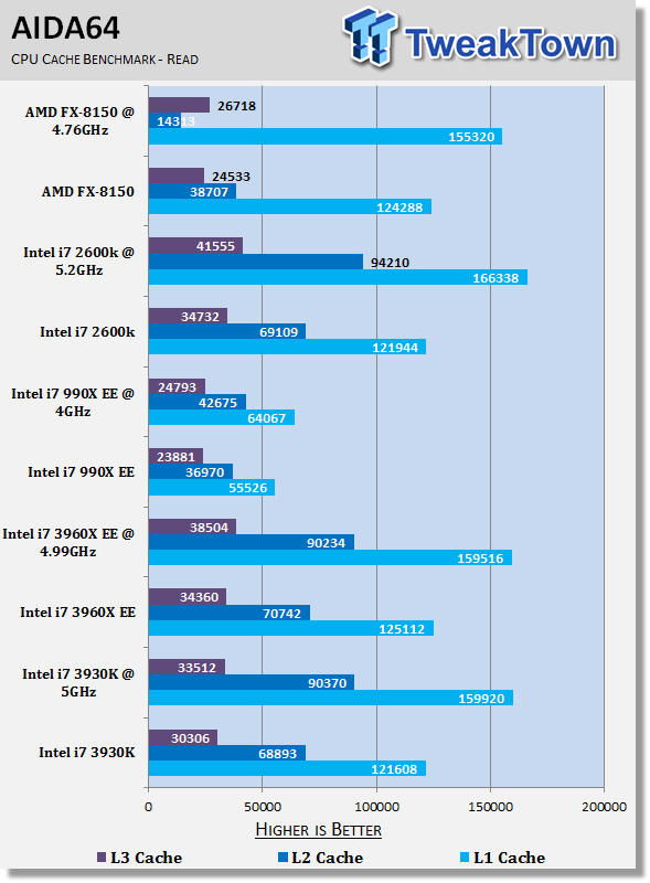 Intel Core i7 3930K (LGA 2011) CPU Review | TweakTown