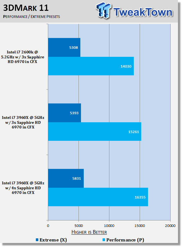Core i7 3960X with 4-Way CrossFireX HD 6970 Performance Analysis 20