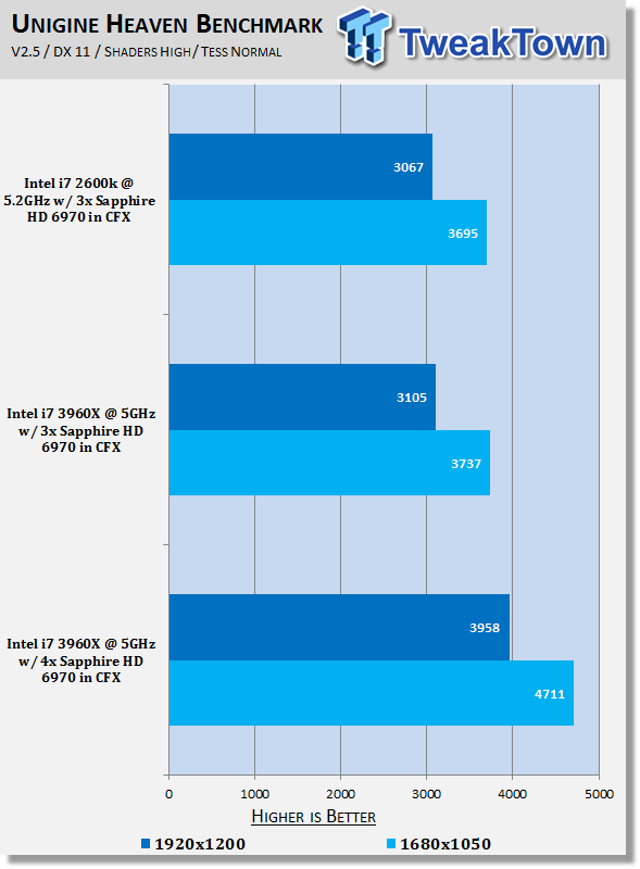 Core i7 3960X with 4-Way CrossFireX HD 6970 Performance Analysis 21