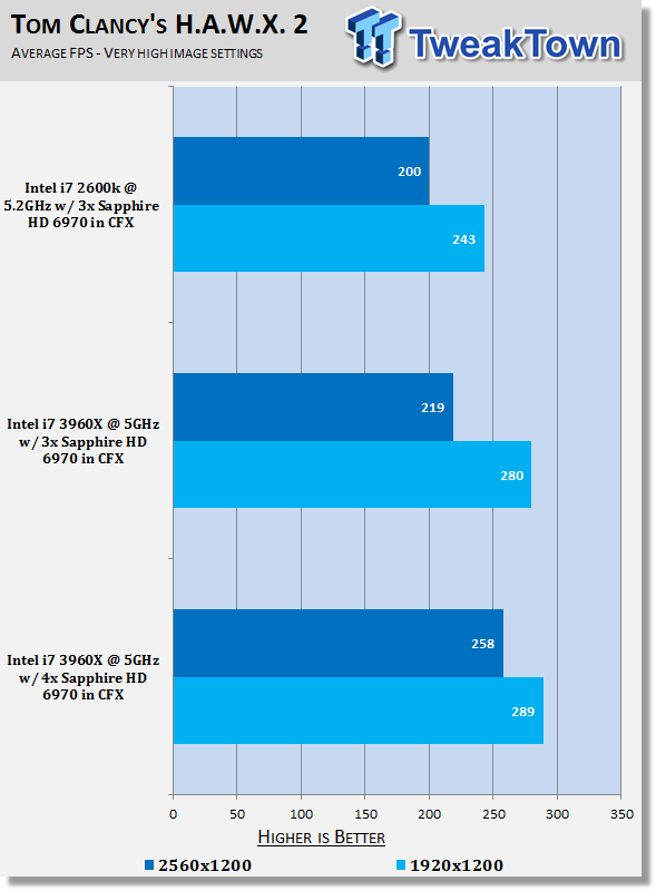 Core i7 3960X with 4-Way CrossFireX HD 6970 Performance Analysis 22