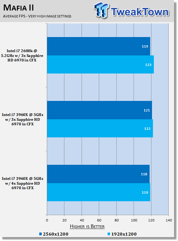 Core i7 3960X with 4-Way CrossFireX HD 6970 Performance Analysis 23
