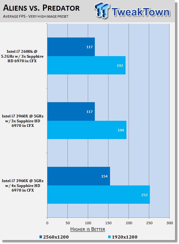 Core i7 3960X with 4-Way CrossFireX HD 6970 Performance Analysis 25