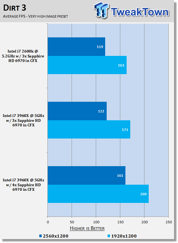 Core i7 3960X with 4-Way CrossFireX HD 6970 Performance Analysis 27