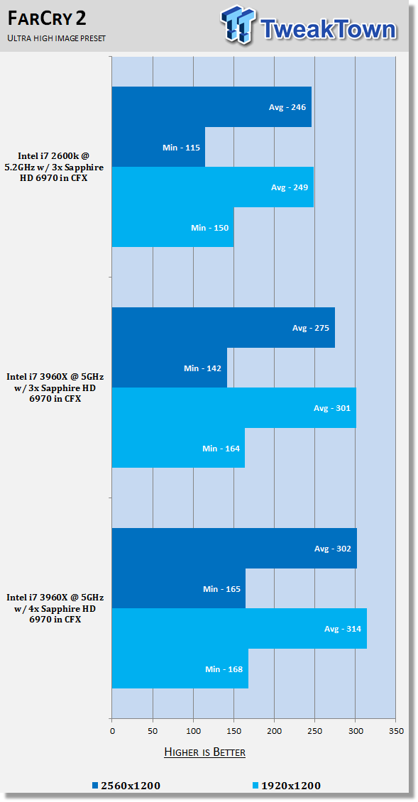 Core i7 3960X with 4-Way CrossFireX HD 6970 Performance Analysis 28