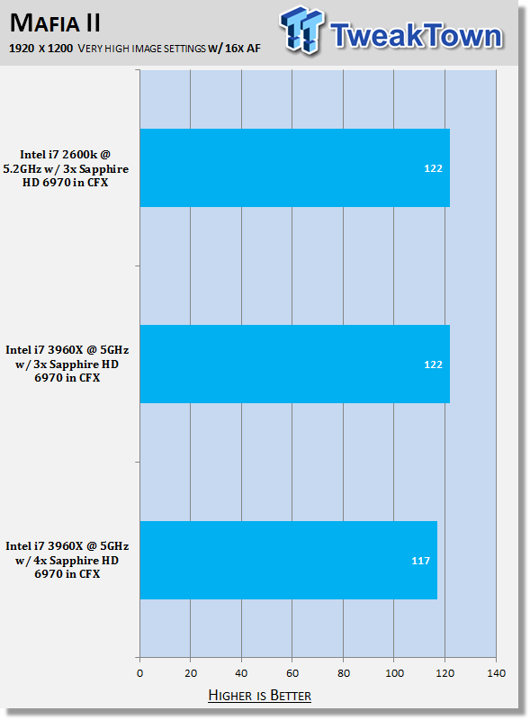 Core i7 3960X with 4-Way CrossFireX HD 6970 Performance Analysis 29