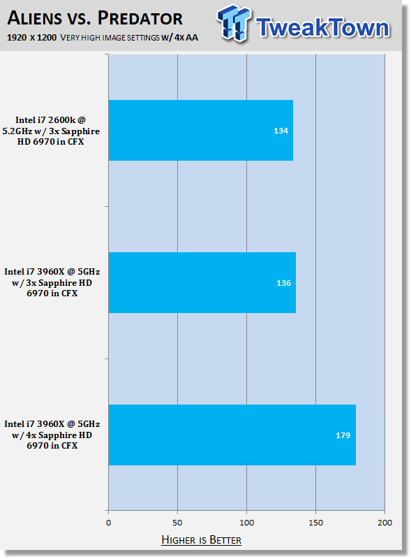 Core i7 3960X with 4-Way CrossFireX HD 6970 Performance Analysis 30
