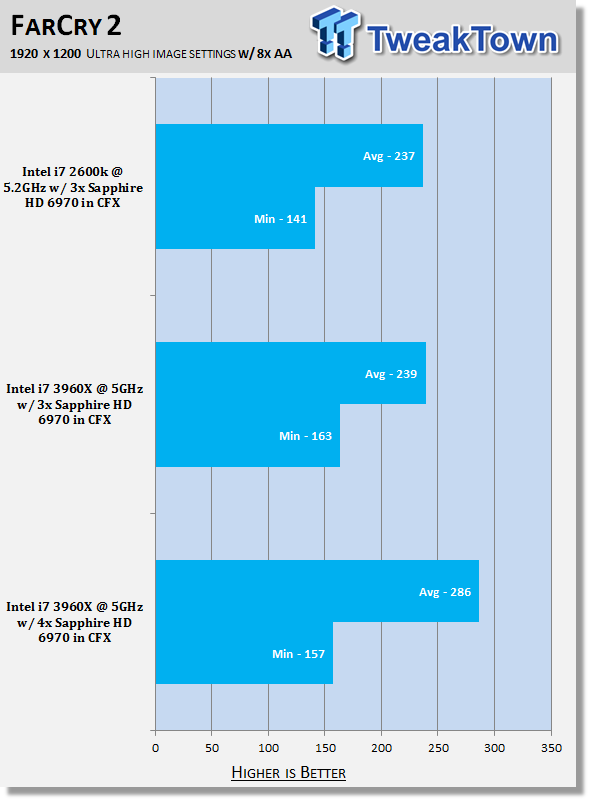 Core i7 3960X with 4-Way CrossFireX HD 6970 Performance Analysis 31