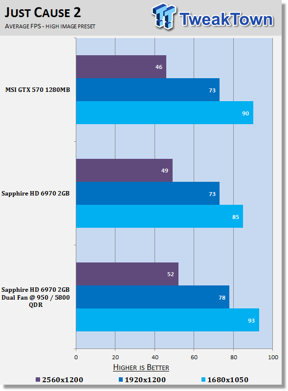 Sapphire HD 6970 2GB Dual Fan Video Card Overclocked Review