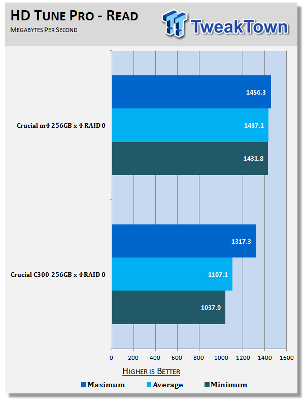Crucial C300 vs. m4 (4 x in RAID 0) - Time for an Upgrade? 23 Crucial C300 vs. m4 (4 x in RAID 0) - Time for an Upgrade? 23