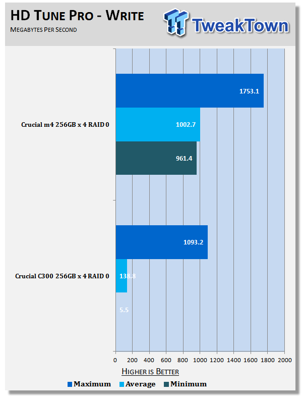 Crucial C300 vs. m4 (4 x in RAID 0) - Time for an Upgrade? 24 Crucial C300 vs. m4 (4 x in RAID 0) - Time for an Upgrade? 24