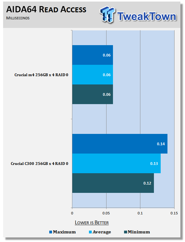 Crucial C300 vs. m4 (4 x in RAID 0) - Time for an Upgrade? 25 Crucial C300 vs. m4 (4 x in RAID 0) - Time for an Upgrade? 25