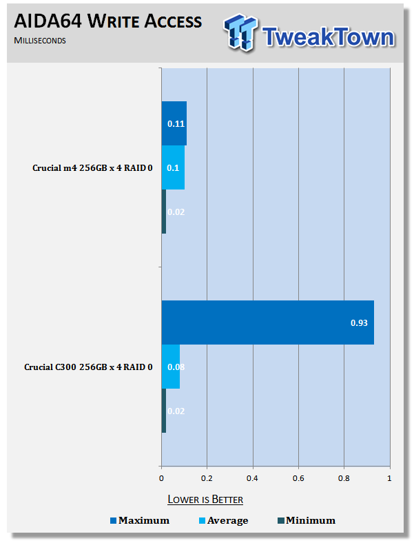 Crucial C300 vs. m4 (4 x in RAID 0) - Time for an Upgrade? 26 Crucial C300 vs. m4 (4 x in RAID 0) - Time for an Upgrade? 26