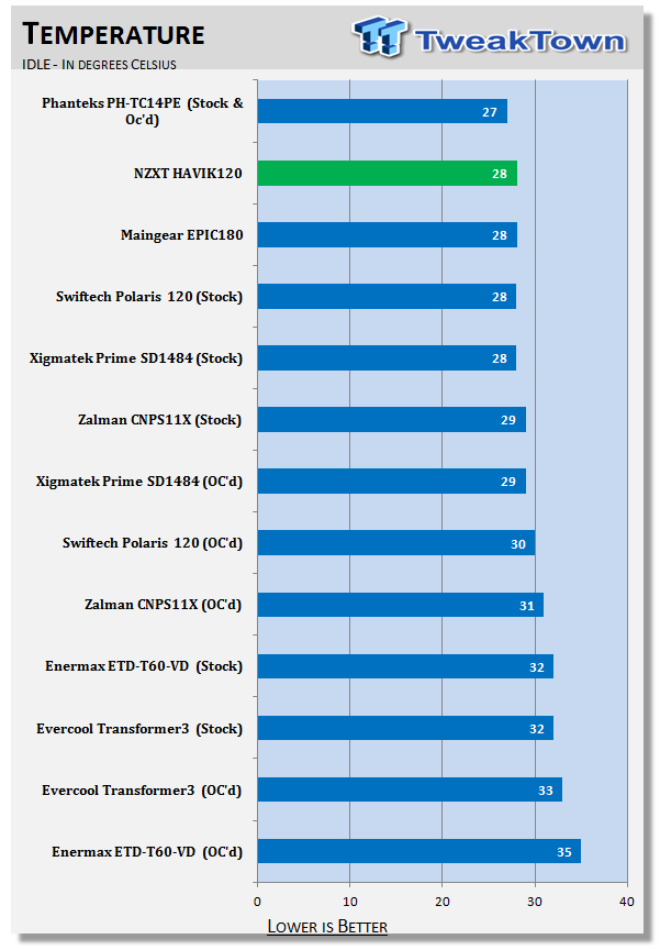 NZXT HAVIK 120 CPU Cooler Review 33 NZXT HAVIK 120 CPU Cooler Review 33