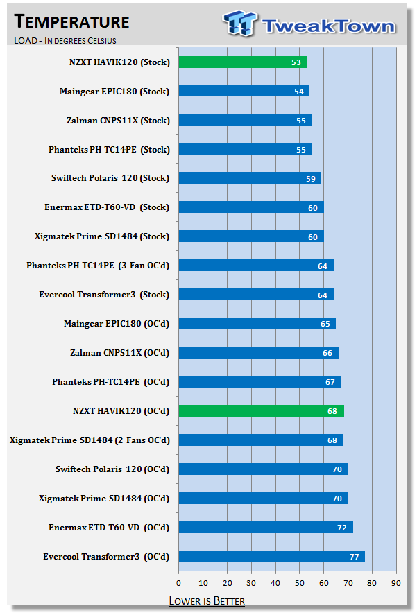 NZXT HAVIK 120 CPU Cooler Review 34 NZXT HAVIK 120 CPU Cooler Review 34
