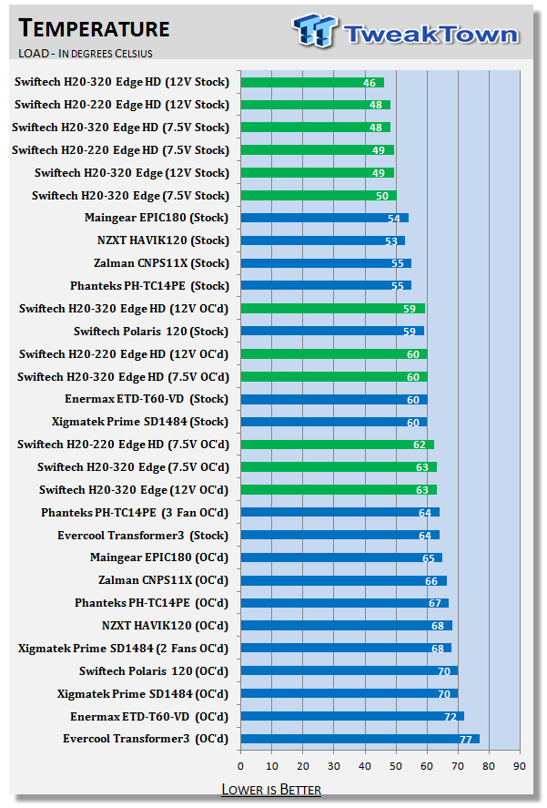 Swiftech H20-X20 Edge HD Water Cooling Kits Review