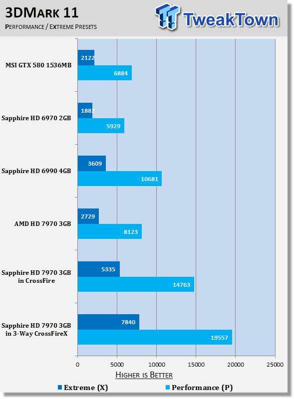 Sapphire Radeon HD 7970 3GB Video Cards in 3-Way CrossFireX 20 Sapphire Radeon HD 7970 3GB Video Cards in 3-Way CrossFireX 20