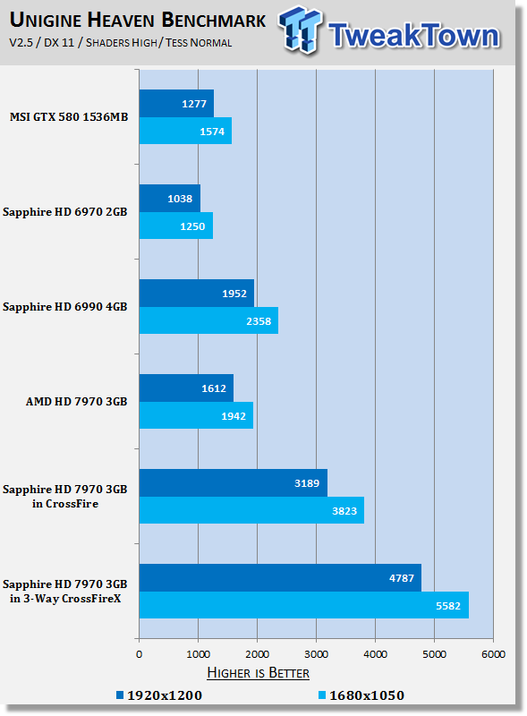 Sapphire Radeon HD 7970 3GB Video Cards in 3-Way CrossFireX 21 Sapphire Radeon HD 7970 3GB Video Cards in 3-Way CrossFireX 21