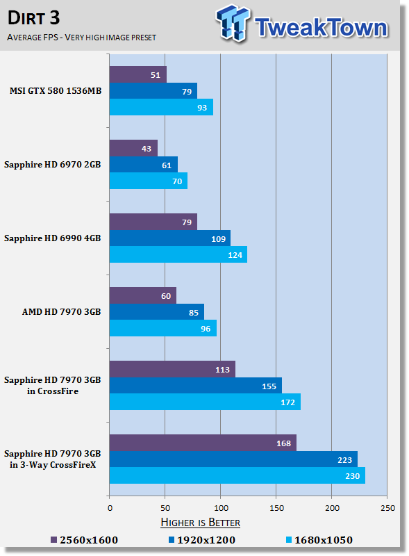 Sapphire Radeon HD 7970 3GB Video Cards in 3-Way CrossFireX 28 Sapphire Radeon HD 7970 3GB Video Cards in 3-Way CrossFireX 28