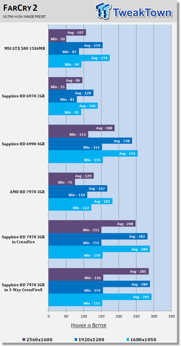 Sapphire Radeon HD 7970 3GB Video Cards in 3-Way CrossFireX 29 Sapphire Radeon HD 7970 3GB Video Cards in 3-Way CrossFireX 29