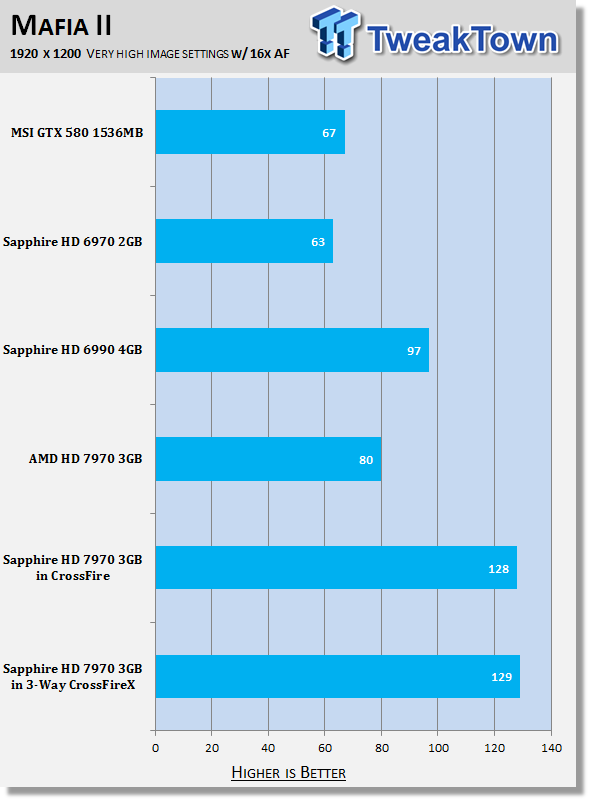 Sapphire Radeon HD 7970 3GB Video Cards in 3-Way CrossFireX 30 Sapphire Radeon HD 7970 3GB Video Cards in 3-Way CrossFireX 30