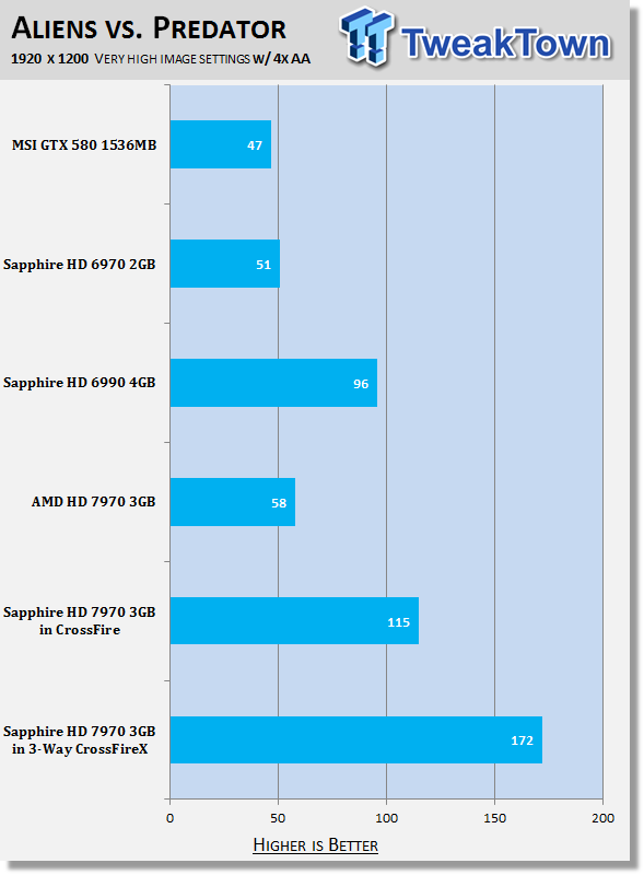 Sapphire Radeon HD 7970 3GB Video Cards in 3-Way CrossFireX 31 Sapphire Radeon HD 7970 3GB Video Cards in 3-Way CrossFireX 31