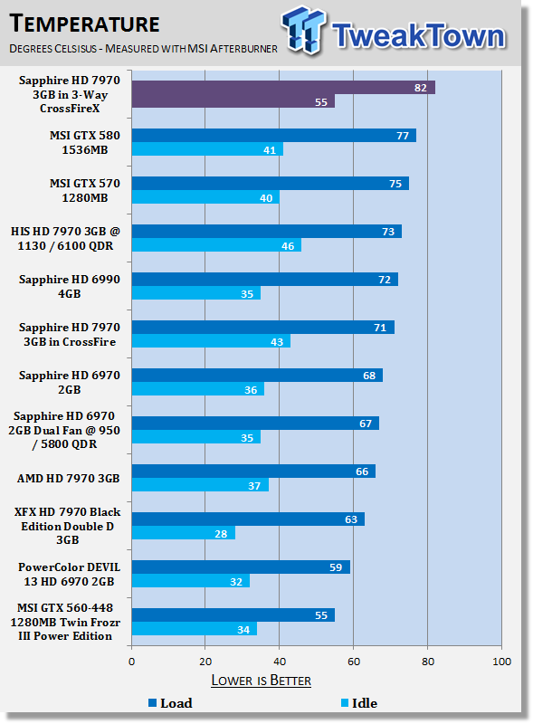 Sapphire Radeon HD 7970 3GB Video Cards in 3-Way CrossFireX 40 Sapphire Radeon HD 7970 3GB Video Cards in 3-Way CrossFireX 40