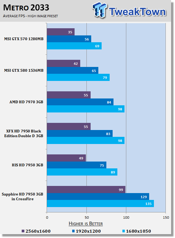 Sapphire Radeon HD 7950 3GB OC Video Card in CrossFire 27 Sapphire Radeon HD 7950 3GB OC Video Card in CrossFire 27