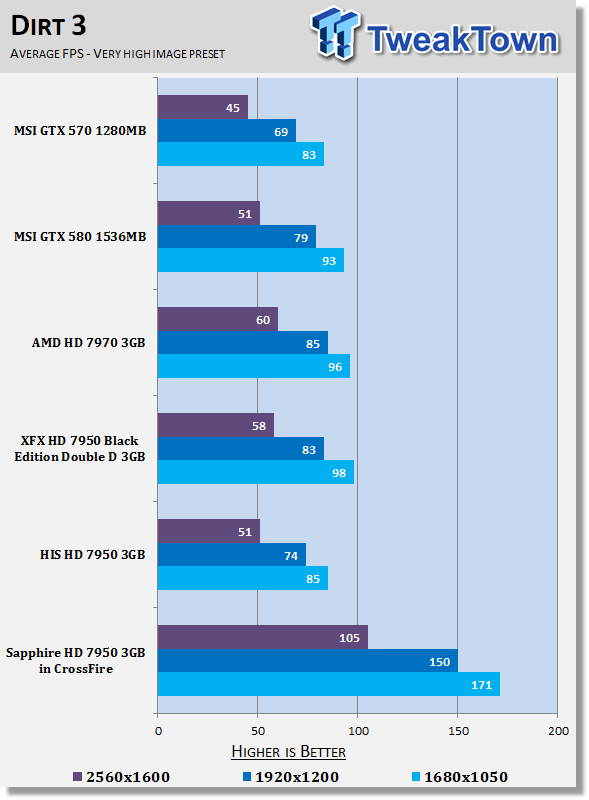 Sapphire Radeon HD 7950 3GB OC Video Card in CrossFire 28 Sapphire Radeon HD 7950 3GB OC Video Card in CrossFire 28