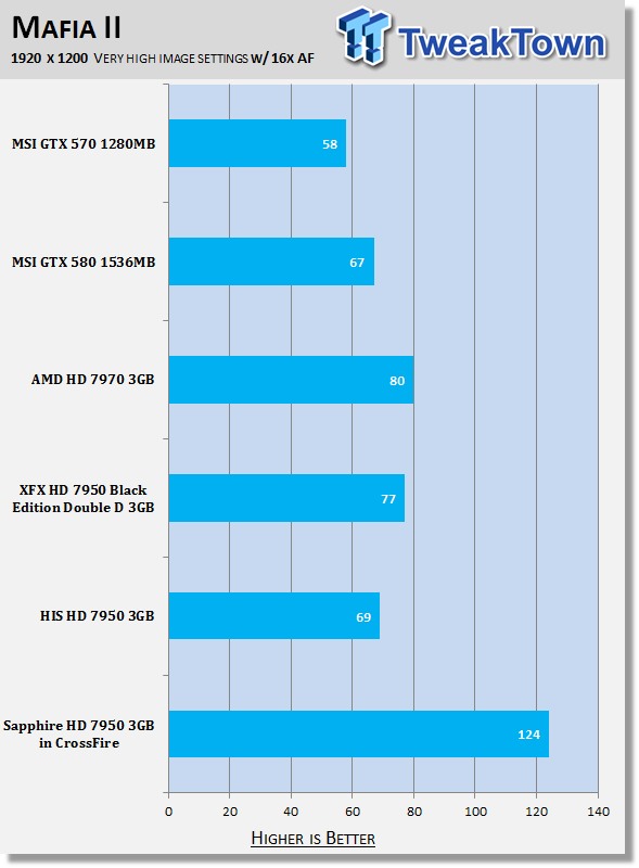 Sapphire Radeon HD 7950 3GB OC Video Card in CrossFire 30 Sapphire Radeon HD 7950 3GB OC Video Card in CrossFire 30