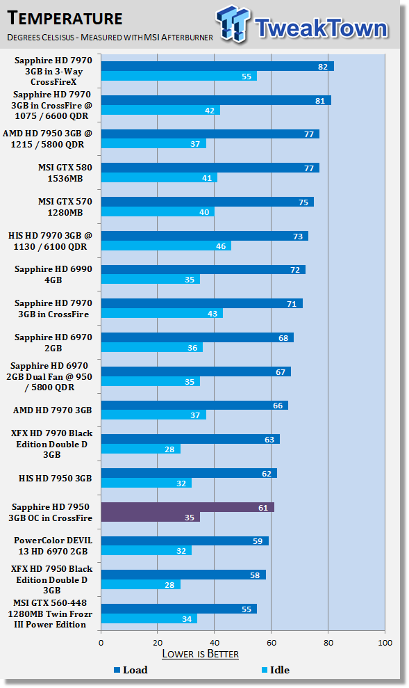 Sapphire Radeon HD 7950 3GB OC Video Card in CrossFire 40 Sapphire Radeon HD 7950 3GB OC Video Card in CrossFire 40