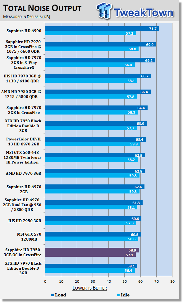 Sapphire Radeon HD 7950 3GB OC Video Card in CrossFire 41 Sapphire Radeon HD 7950 3GB OC Video Card in CrossFire 41