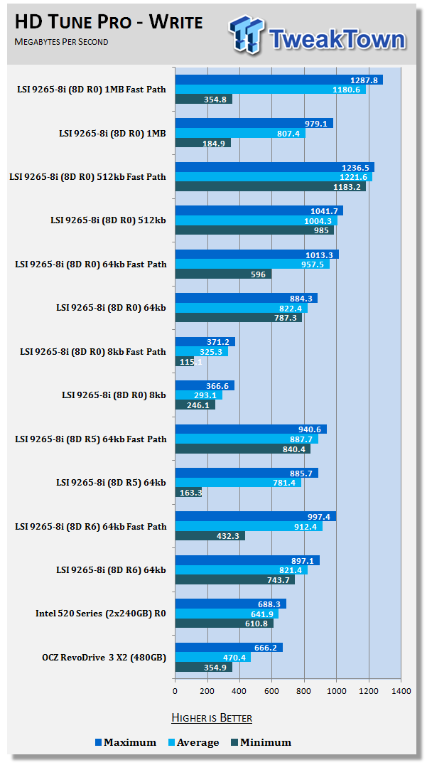 LSI MegaRAID SAS 9265-8i RAID Controller Review