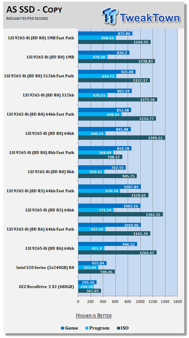 LSI MegaRAID SAS 9265-8i RAID Controller Review