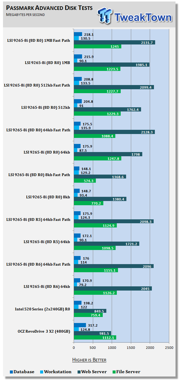 LSI MegaRAID SAS 9265-8i RAID Controller Review