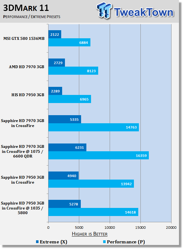 Sapphire Radeon HD 7950 3GB Video Cards in CrossFire Overclocked 20 Sapphire Radeon HD 7950 3GB Video Cards in CrossFire Overclocked 20