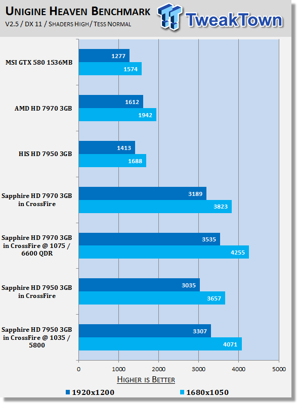Sapphire Radeon HD 7950 3GB Video Cards in CrossFire Overclocked 21 Sapphire Radeon HD 7950 3GB Video Cards in CrossFire Overclocked 21