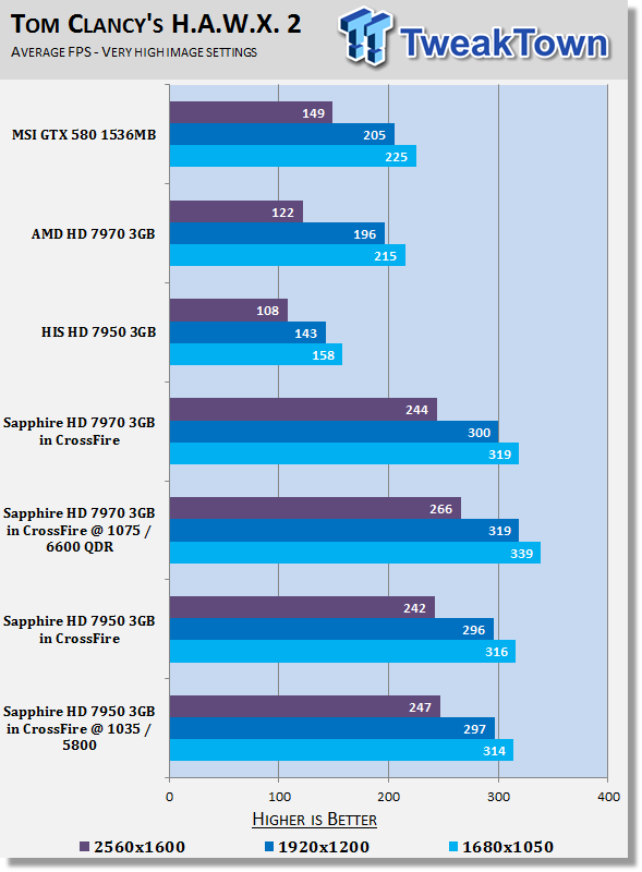 Sapphire Radeon HD 7950 3GB Video Cards in CrossFire Overclocked 22 Sapphire Radeon HD 7950 3GB Video Cards in CrossFire Overclocked 22