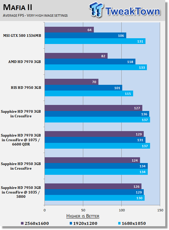 Sapphire Radeon HD 7950 3GB Video Cards in CrossFire Overclocked 23 Sapphire Radeon HD 7950 3GB Video Cards in CrossFire Overclocked 23