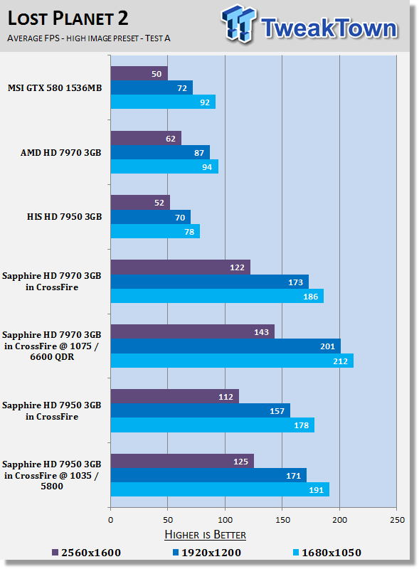 Sapphire Radeon HD 7950 3GB Video Cards in CrossFire Overclocked 24 Sapphire Radeon HD 7950 3GB Video Cards in CrossFire Overclocked 24