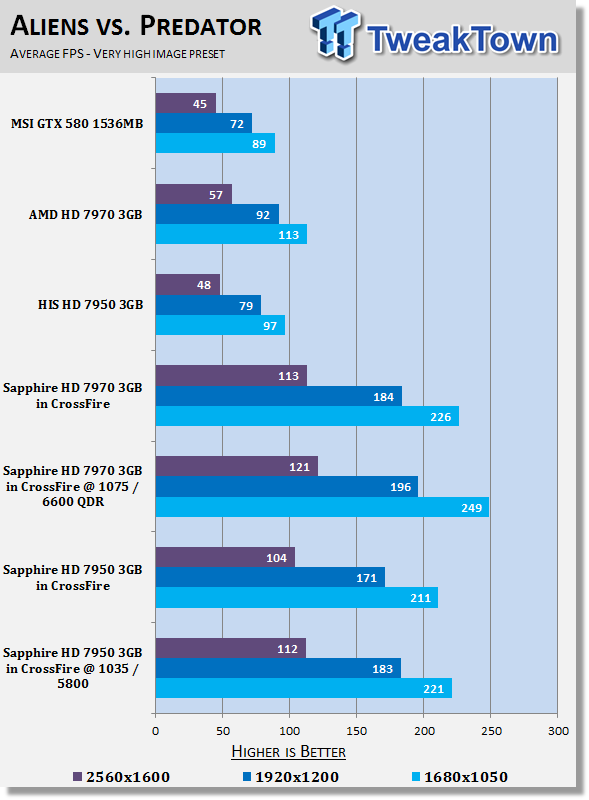 Sapphire Radeon HD 7950 3GB Video Cards in CrossFire Overclocked 25 Sapphire Radeon HD 7950 3GB Video Cards in CrossFire Overclocked 25