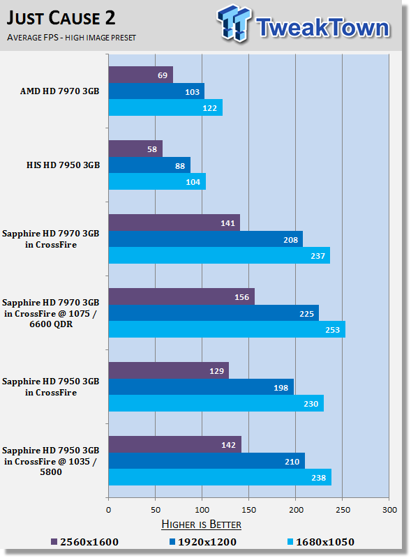 Sapphire Radeon HD 7950 3GB Video Cards in CrossFire Overclocked 26 Sapphire Radeon HD 7950 3GB Video Cards in CrossFire Overclocked 26