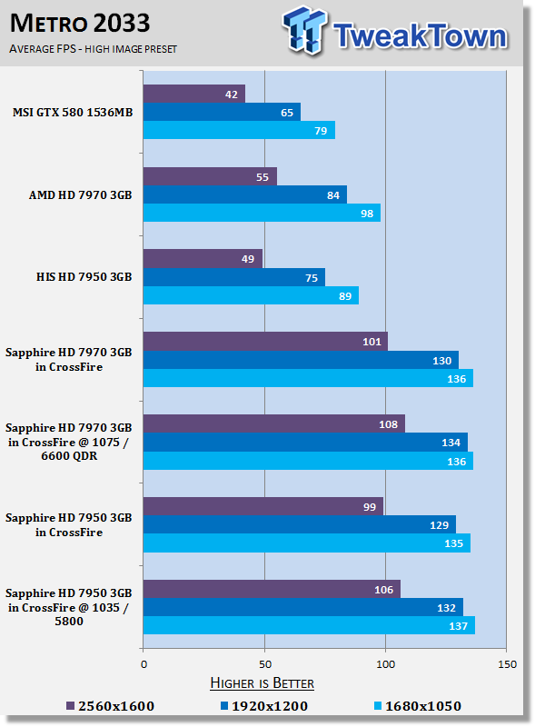 Sapphire Radeon HD 7950 3GB Video Cards in CrossFire Overclocked 27 Sapphire Radeon HD 7950 3GB Video Cards in CrossFire Overclocked 27